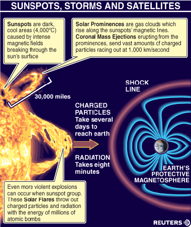 Solar Storm graphic
