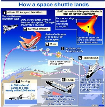 How a space shuttles lands